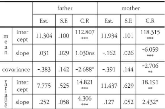 Table  3.  Unconditional  growth  curves  of  parental  depressive  symptoms  4.3 부모의 우울수준 발달 궤적과 자녀의 언어 발달,  문제행동  및  학교적응과의  관계  다변량 잠재성장모형의 적합도를 살펴보면, 카이스퀘 어  값은  통계적으로  유의미한  것으로  나타났으나,  (χ 2 (150)=1474.984, p=.000) 다른 모형적합도 지수 모두  수용할 수 있는 범위에 속하여 모형