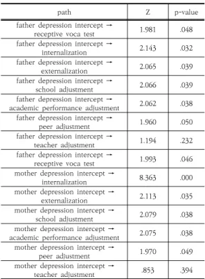 Table  4.  Mediation  effect