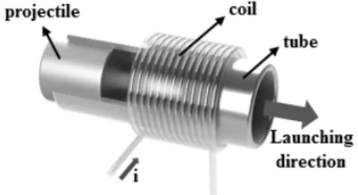 Fig. 1 Schematic of coil gun system