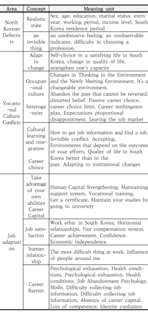 Table  3.  Questions  of  job-culture  breakdown  and  job  adaptition  process