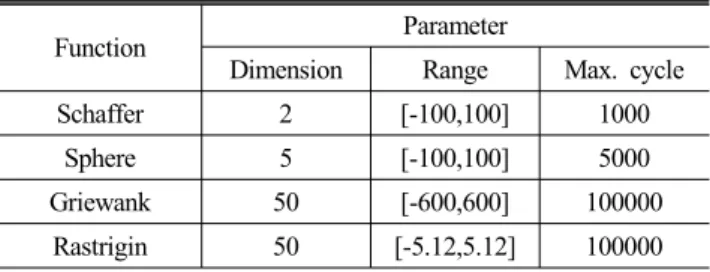 Table 3 Results of the benchmark functions Function Method Mean Stand. 