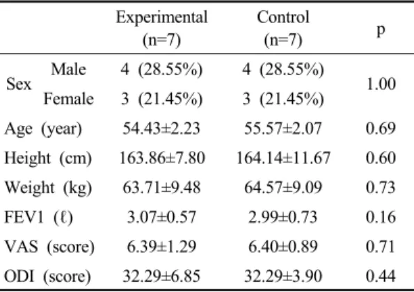 Table 1. General characteristics of study subjects (n=14)