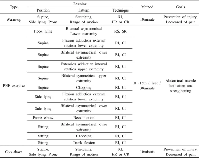 Table 2. PNF abdominal muscle strengthening exercise program