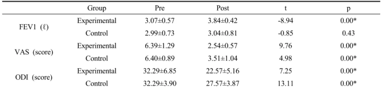 Table 4. The comparison of variable on pre and post in group