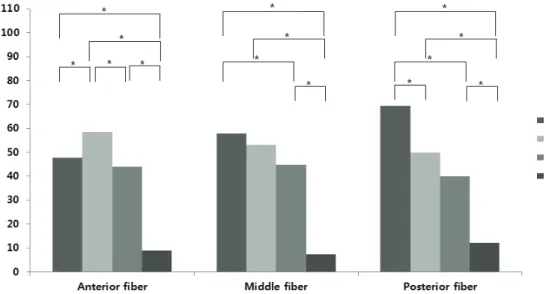 Fig. 1. Comparision of opposite side gluteus medius activities according to PNF leg  pattern.