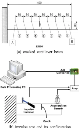 Table 1 Crack position and depth of Euler-Bernoulli beam Crack Position 