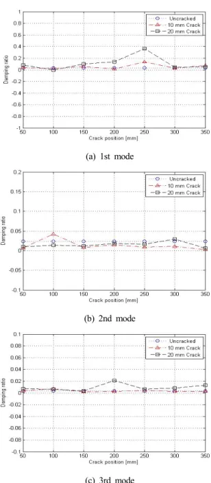 Fig. 5 Damping ratio according to crack position for cracked  beam (Experimental)결과라 할 수 있다