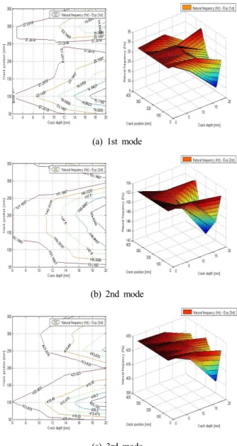 Fig. 6 Response of natural frequency for cracked beam  (Experimental) Fig. 5는 실험에서 얻은 가속도 신호를 이용하여 감쇠계수를 구한 결과를 보여주고 있다