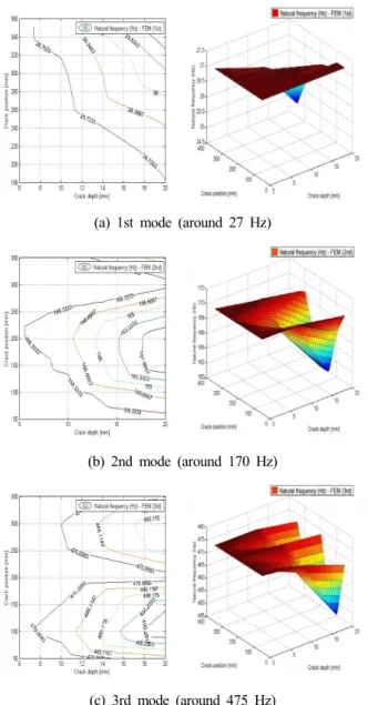 Fig. 7 Natural frequency according to crack position for cracked beam (FEM)