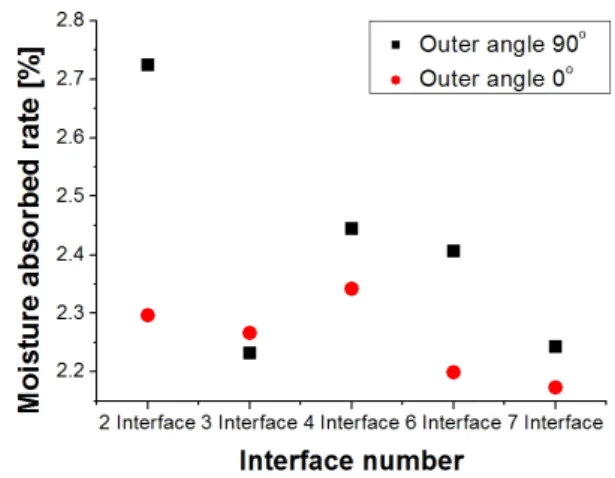 Fig. 4 Moisture absorbed rate of CFRP composite members for  variation of outer angle under the 80℃  temperature
