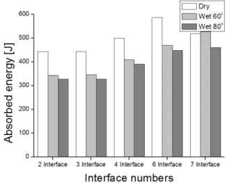 Fig. 10 Relationship between max collapse load and variation  interface numbers (outer angle 90°)