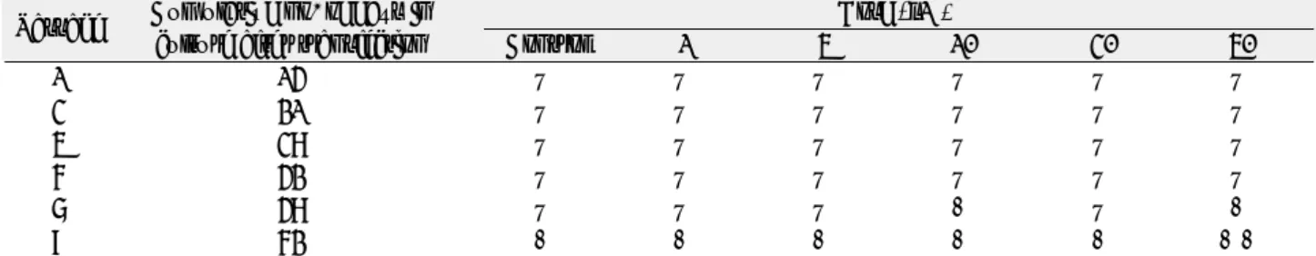 Table 2. Morphological alteration of human epithelial cells treated with Hydroquinone by passage levels