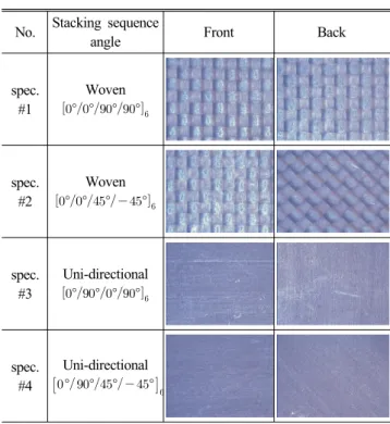Table 2 Stacking sequence angle and shape of specimens No. Stacking sequence 