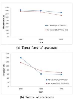 Fig. 1 Thrust and torque of drilling