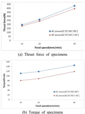 Fig. 4 Cutting force of woven prepreg specimens (HSS, rpm  : 1,000)