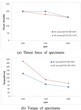 Fig. 7 Cutting force of woven prepreg specimens (TiAlN, feed  : 40 mm/min)