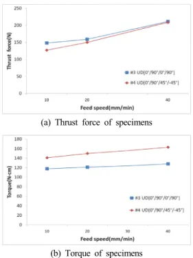 Fig. 10 Cutting force of uni-directional prepreg specimens (TiAlN, rpm : 1,000)