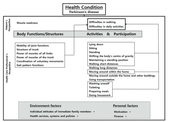 Fig. 1. The rehabilitation problem-solving form (RPS-Form) applied to a patient with parkinson ‘s disease.