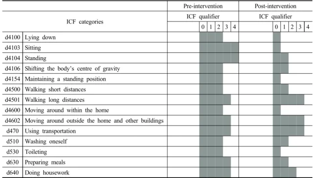 Table 2. Comparison of outcomes between pre-intervention and post-intervention