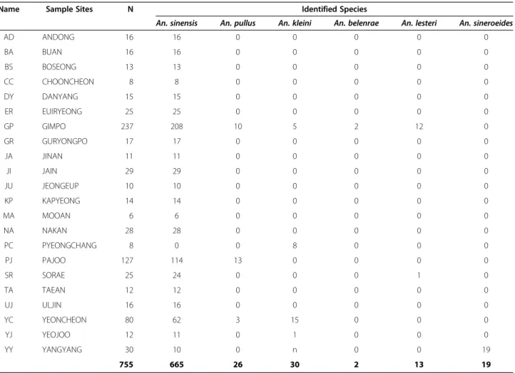 Table 1 Summary of regional information and the species composition of the An. sinensis complex