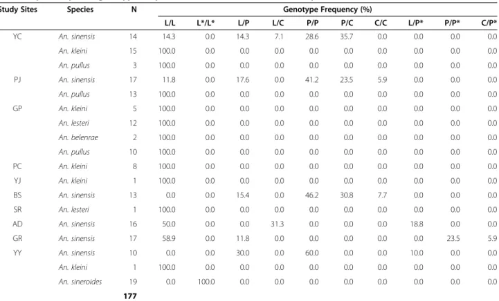 Table 2 Species-specific genotype frequencies of the kdr allele in each study site