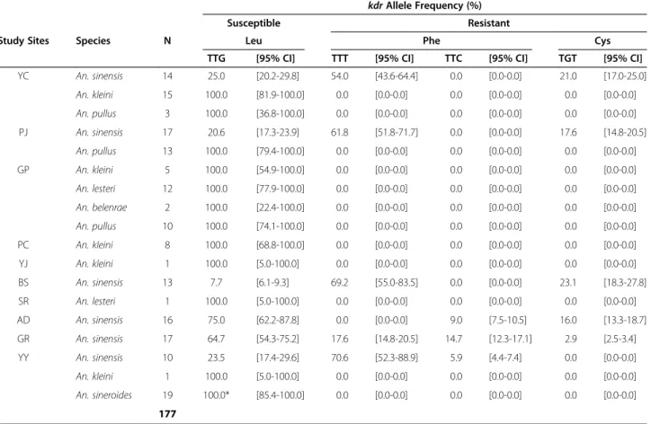 Table 3 Species-specific allele frequencies of the kdr allele (and 95% confidence intervals, Cls) in each study site