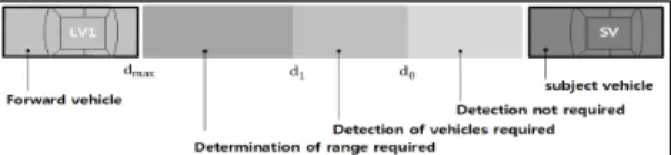Fig.  1.  Detection  range  Scenario