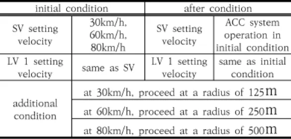 Table  7.  Scenario  11  condition
