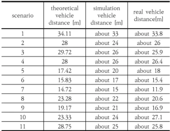 Table  12.  Relative  distance  by  scenario 