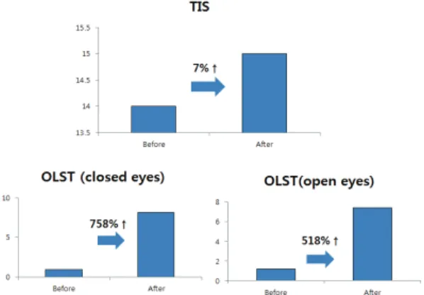 Fig. 2. Changes of TIS and OLST in closed or open eyes.