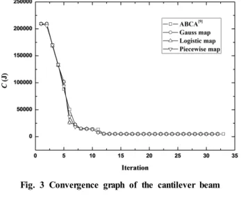 Table 3 Numerical results of the clamped beam Method Iteration Objective function (rad/s)
