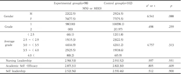 Table  3.  General  characterization  of  subjects  and  homogeneity  of  variablest-test로 분석하였다