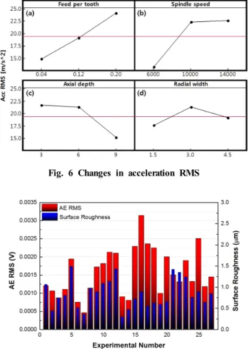 Fig. 4 Changes in resultant cutting force