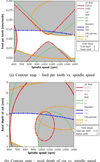 Fig. 9 FFT graphs of acceleration signals