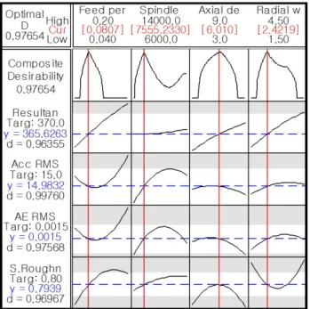 Fig. 11 Analysis of optimal cutting condition considering  productivity