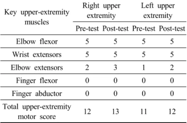 Table 2. Comparison of american spinal injury association motor scores between before and after intervention