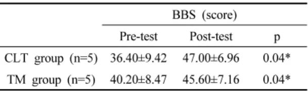 Table 4. Groups comparison pre and post the  intervention in 6 minutes walking test