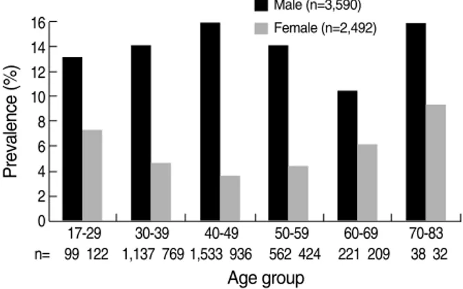 Fig. 1. Age distribution of the subjects.