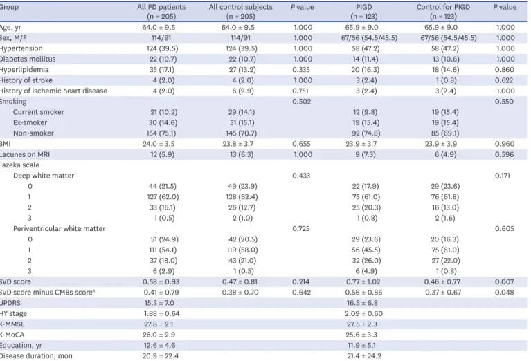 Table 1.  Clinical characteristics of PD patients and control subjects