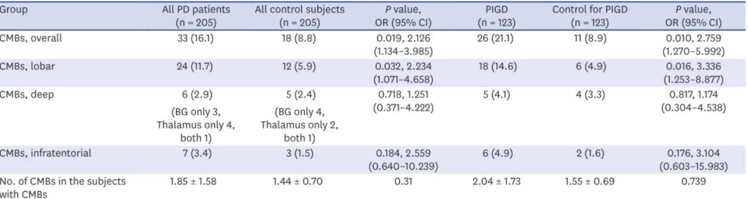 Table 2.  Existence of CMBs in PD patients and control subjects