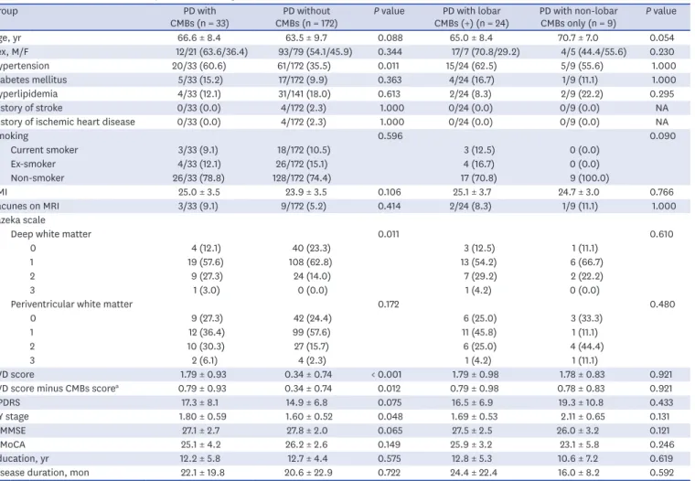 Table 3.  Clinical characteristics of PD patients according to microbleeds or lobar microbleeds