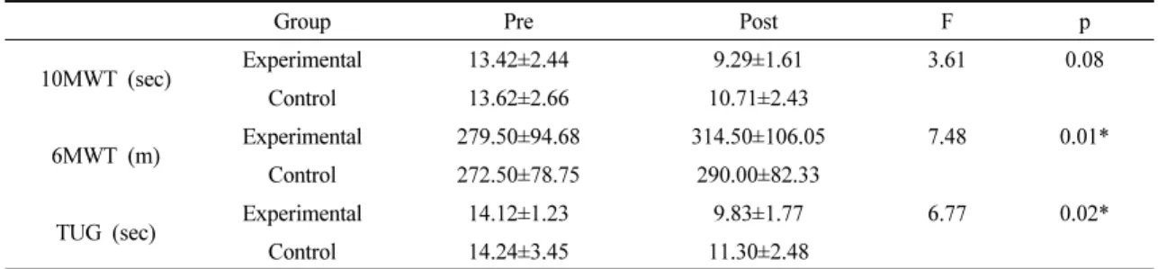 Table 4. Change of walking and balance ability between experimental group and control group