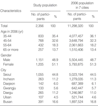 Fig. 1. The serum creatinine and eGFR with age in each gender.