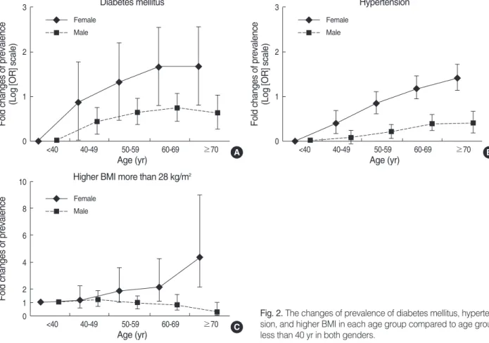 Fig. 2. The changes of prevalence of diabetes mellitus, hyperten- hyperten-sion, and higher BMI in each age group compared to age group less than 40 yr in both genders.