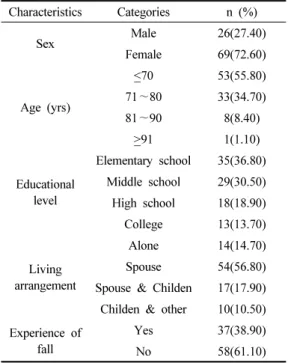 Table 1. General characteristics of subjects (n=95)