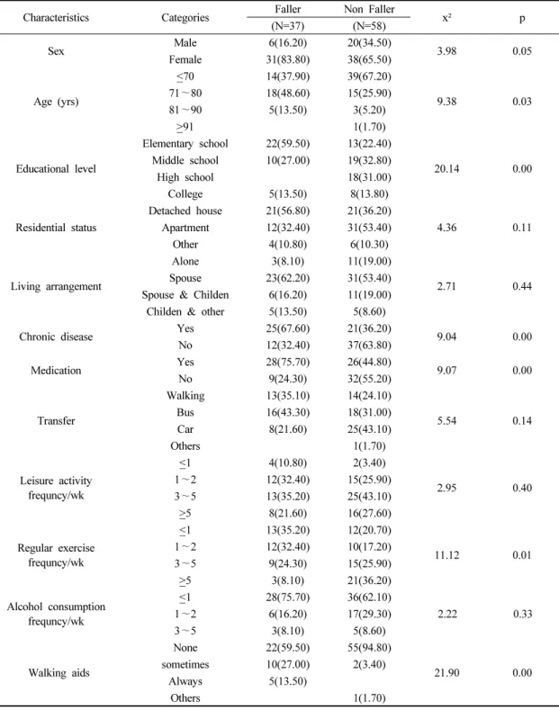 Table 2. Comparison of characteristics between fallers and non fallers (n=95)