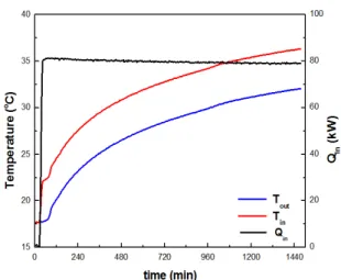 Fig.  2.  Variation  of  the  circulation  water  temperature,  Q  with  operating  time.