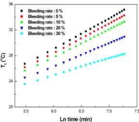Fig.  8.  Variation  of  the      with  operating  time  and  bleeding  rate  (Bottom).
