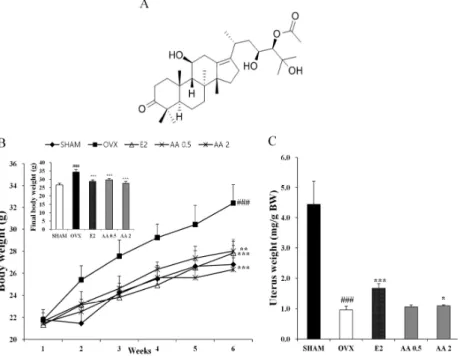 Figure 1.  (A) Molecular structure of alisol A 24-acetate. Effect on (B) body weight and (C) uterine  weight after six weeks treatment