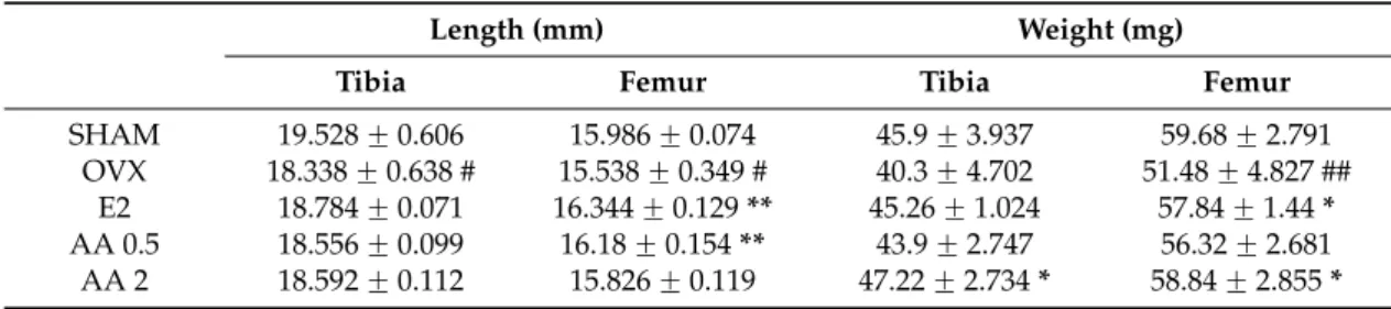 Table 1. Effect on AA (alisol A-24 acetate) on weight and length in bone of OVX mice.
